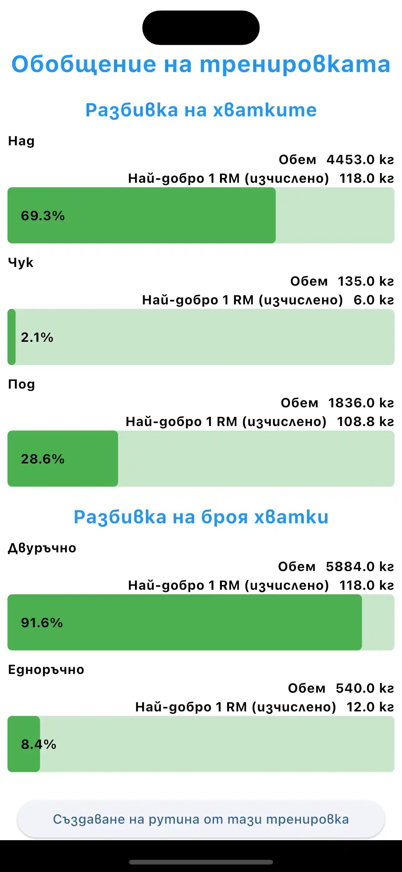 Резюме на тренировката