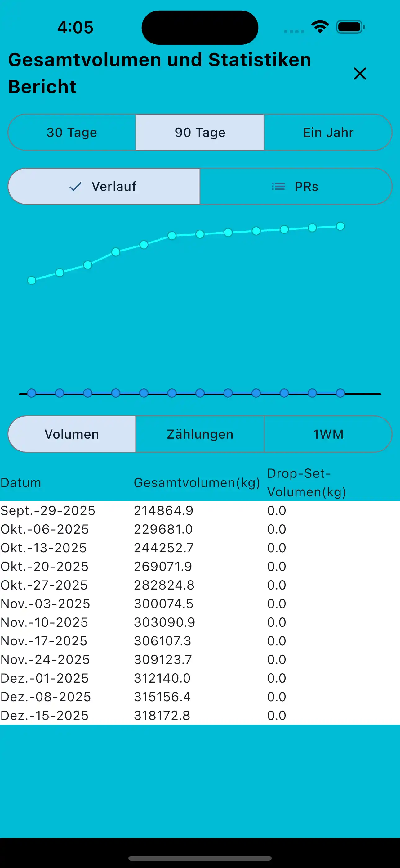 Gesamtvolumen- und Statistikbericht für das Telefon