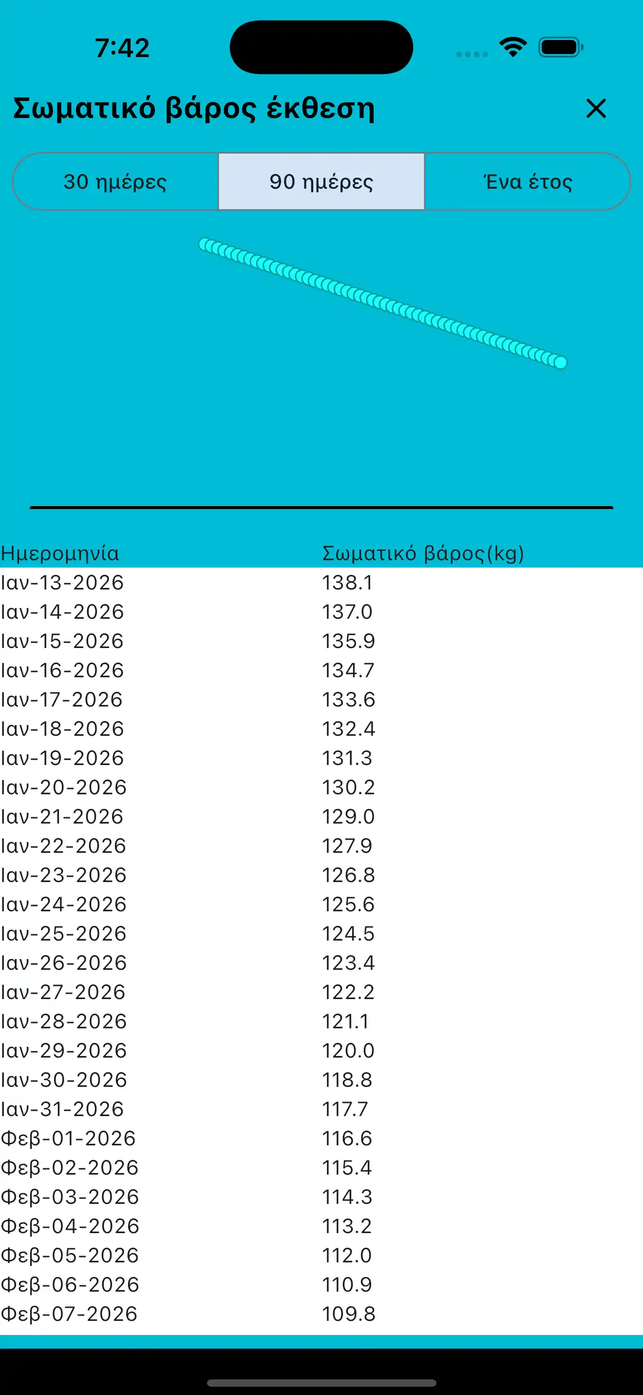 Αναφορά σωματικού βάρους στο τηλέφωνο