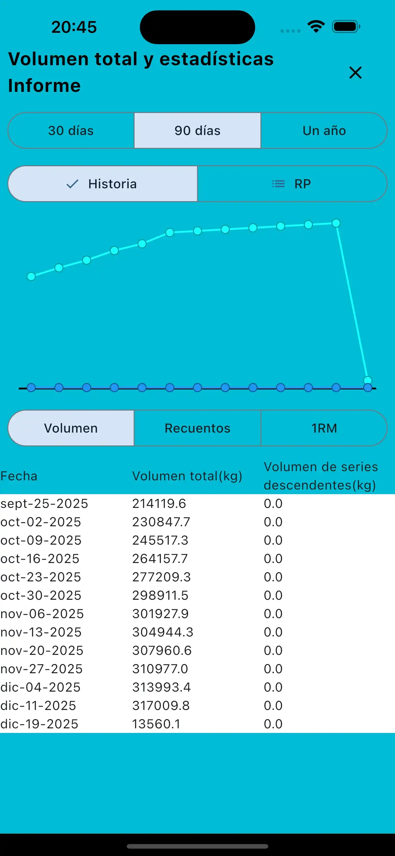 Informe de volumen total y estadísticas del teléfono