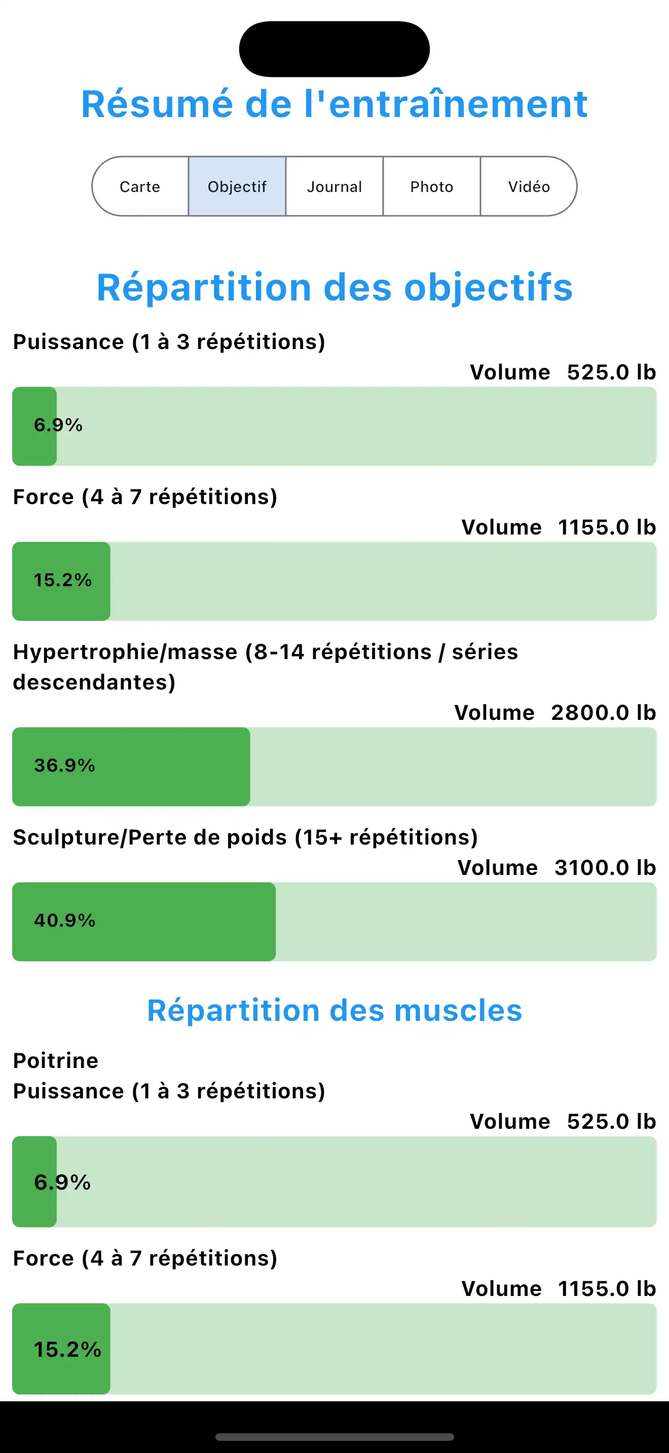 Résumé des objectifs