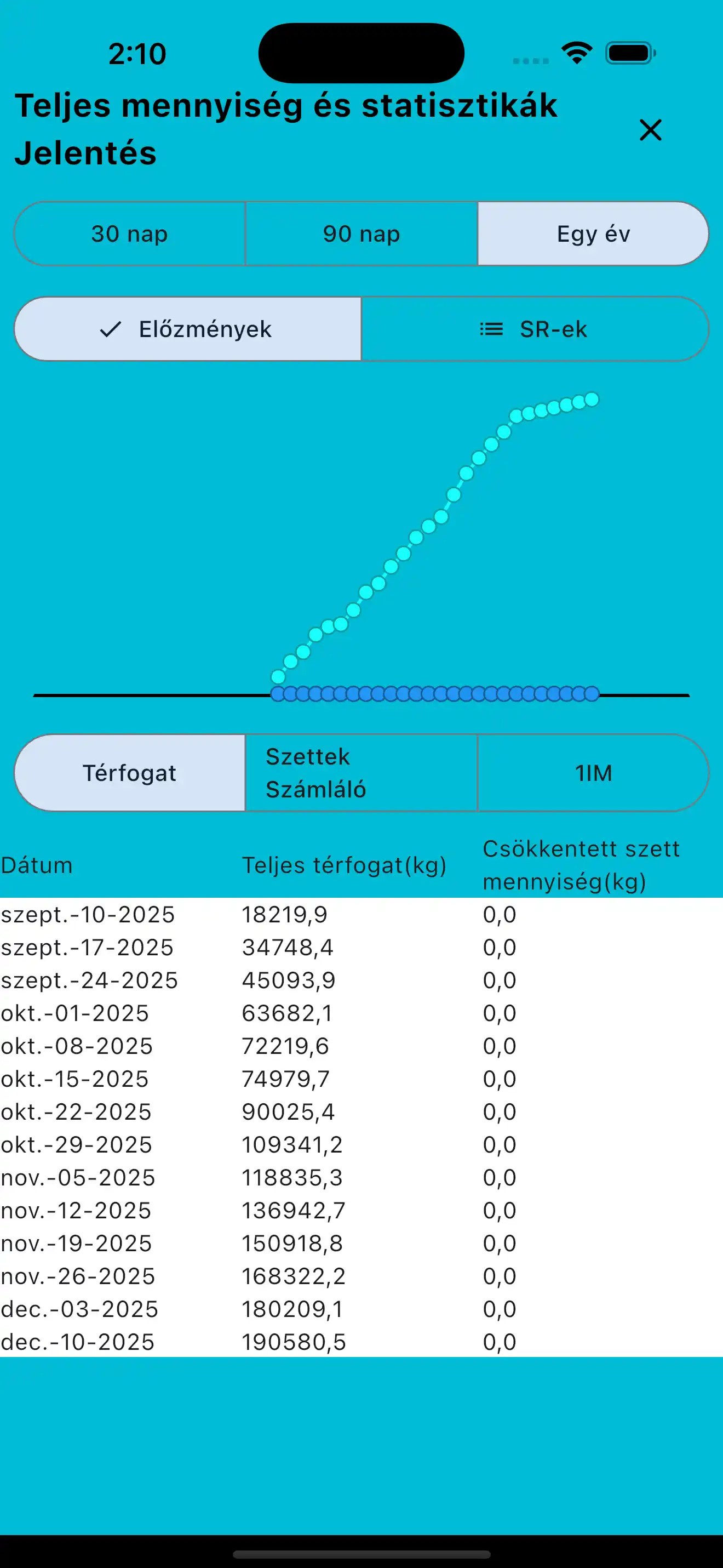 Jelentések teljes volumen és statisztika telefonon