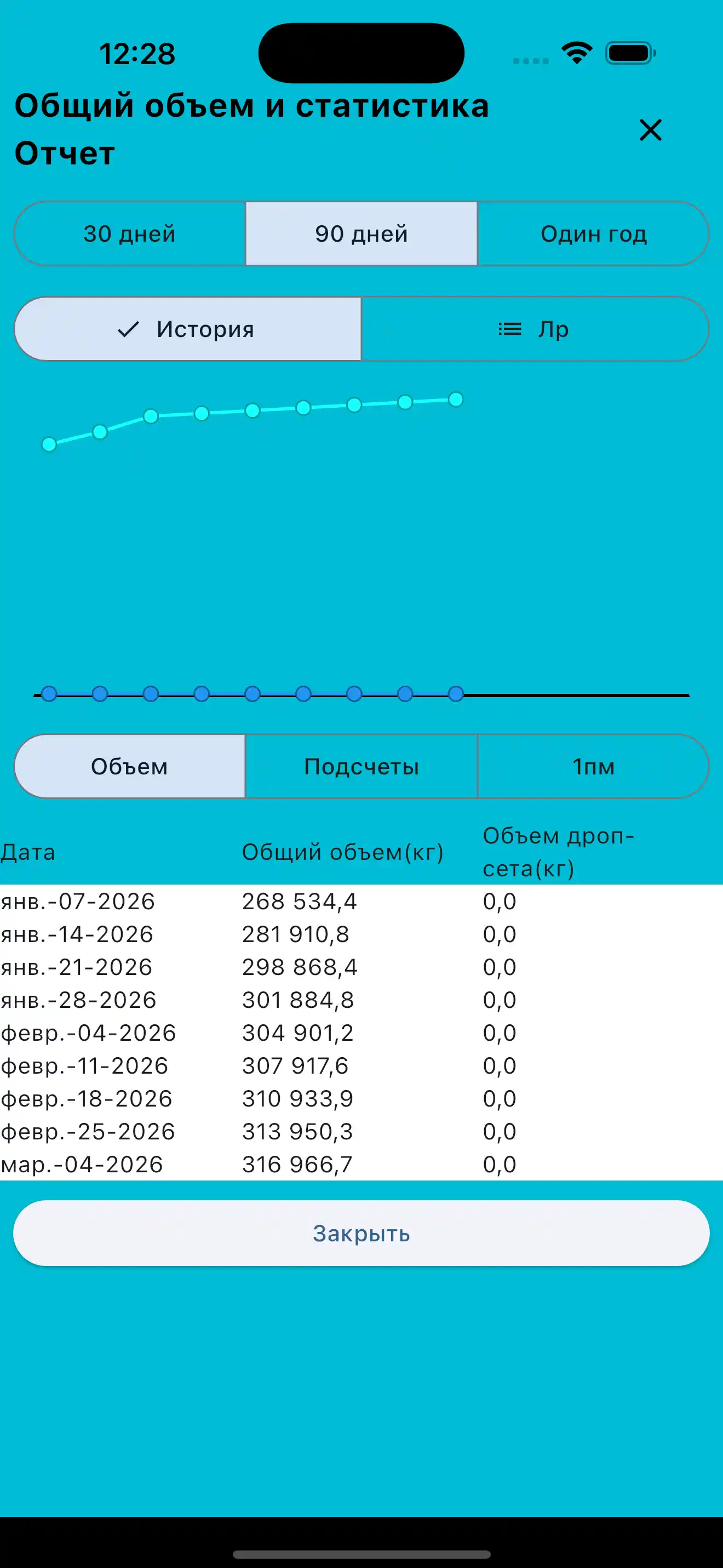 Отчет об общем объеме и статистике телефон